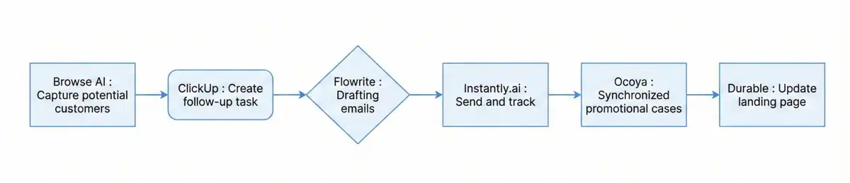 workflow example